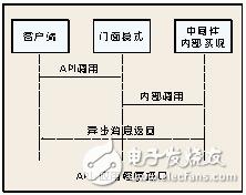 无线射频识别中间件技术探秘