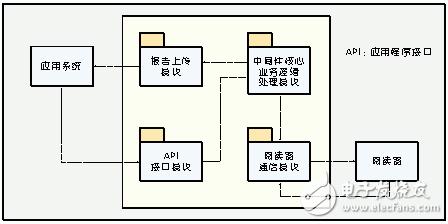 无线射频识别RFID中间件技术解析