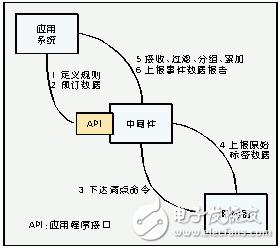 无线射频识别中间件技术探秘