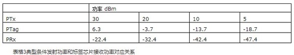 超高频射频标签如何测灵敏度（方法理论和实践）