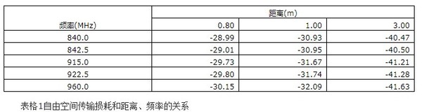超高频射频标签如何测灵敏度（方法理论和实践）