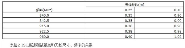 超高频射频标签如何测灵敏度（方法理论和实践）