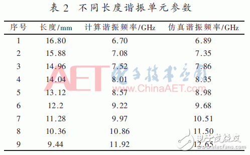 關(guān)于一種新型的無芯片RFID雙極化標(biāo)簽設(shè)計(jì)