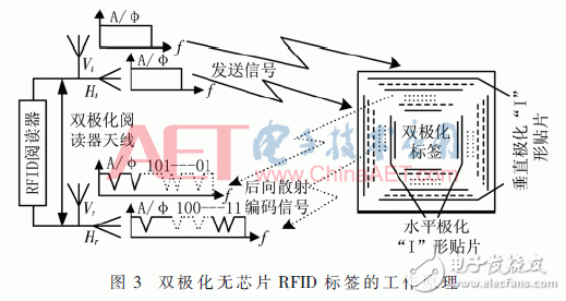 關(guān)于一種新型的無芯片RFID雙極化標(biāo)簽設(shè)計(jì)