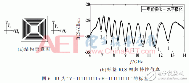 關(guān)于一種新型的無芯片RFID雙極化標(biāo)簽設(shè)計(jì)