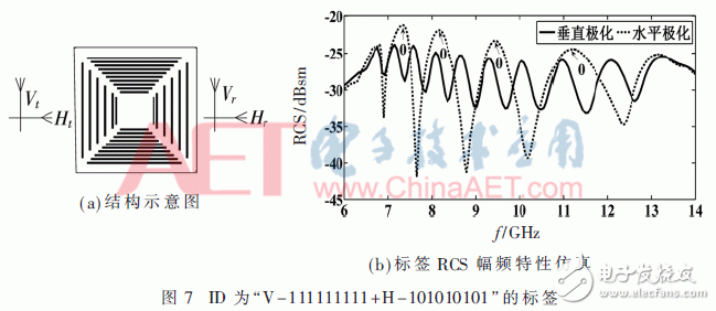 關(guān)于一種新型的無芯片RFID雙極化標(biāo)簽設(shè)計(jì)