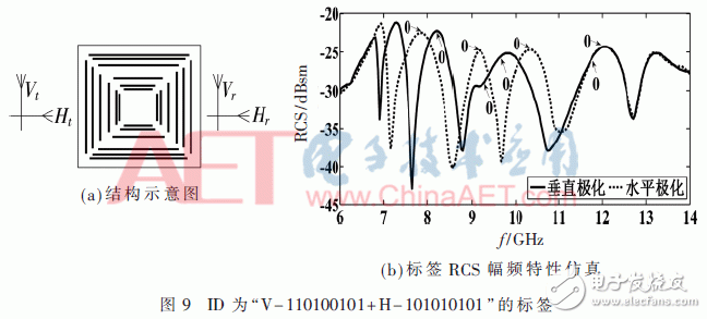 關(guān)于一種新型的無芯片RFID雙極化標(biāo)簽設(shè)計(jì)