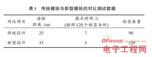 新型UHF RFID讀寫模塊設(shè)計(jì)，有效解決了天線接收機(jī)性能蛻化的現(xiàn)象