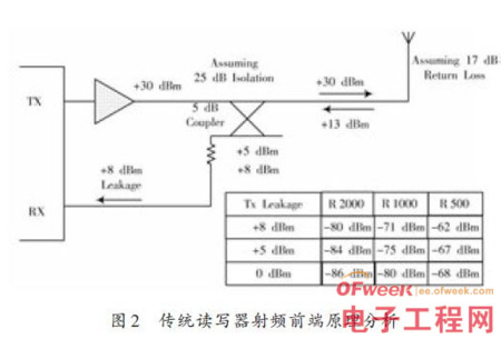 新型UHF RFID讀寫模塊設(shè)計(jì)，有效解決了天線接收機(jī)性能蛻化的現(xiàn)象