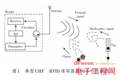 新型UHF RFID讀寫模塊設(shè)計(jì)，有效解決了天線接收機(jī)性能蛻化的現(xiàn)象