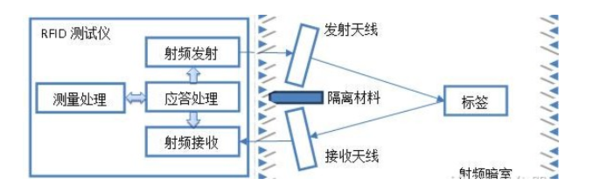 超高频射频标签如何测灵敏度（方法理论和实践）